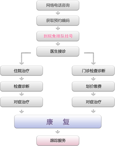 就医流程图 就医流程图